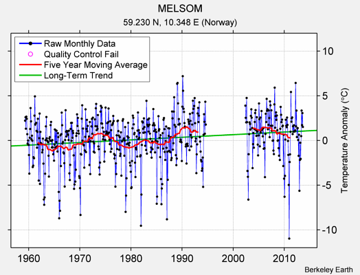 MELSOM Raw Mean Temperature