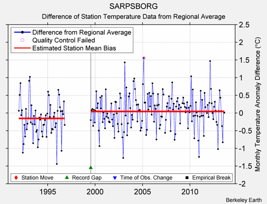 SARPSBORG difference from regional expectation