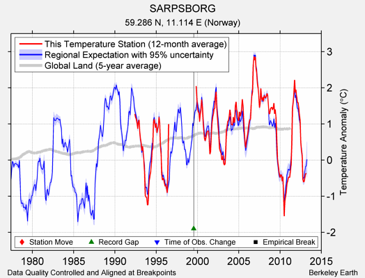 SARPSBORG comparison to regional expectation