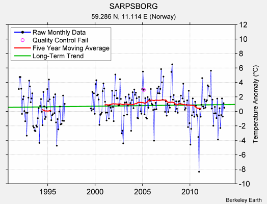 SARPSBORG Raw Mean Temperature