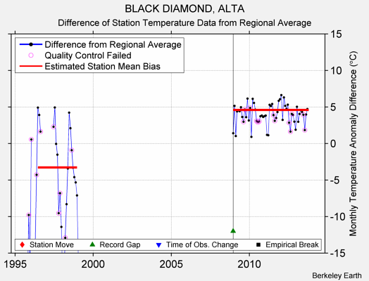 BLACK DIAMOND, ALTA difference from regional expectation