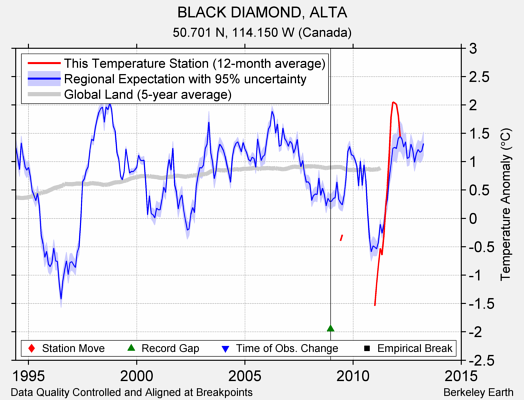 BLACK DIAMOND, ALTA comparison to regional expectation