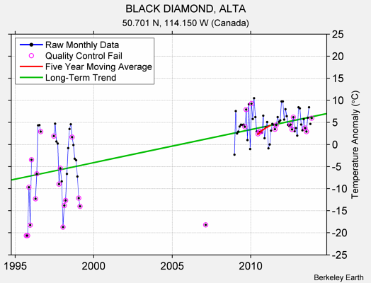 BLACK DIAMOND, ALTA Raw Mean Temperature