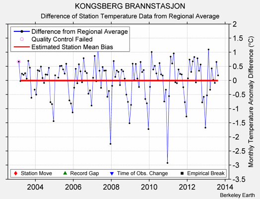 KONGSBERG BRANNSTASJON difference from regional expectation