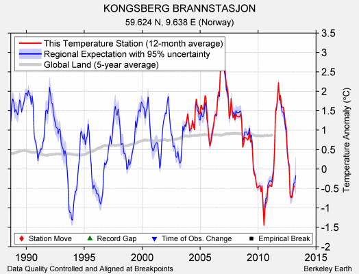 KONGSBERG BRANNSTASJON comparison to regional expectation