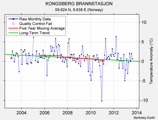 KONGSBERG BRANNSTASJON Raw Mean Temperature