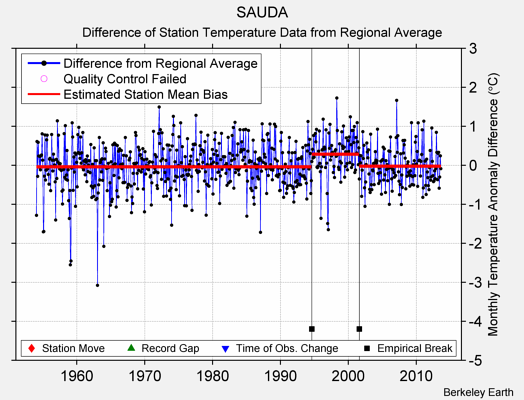 SAUDA difference from regional expectation