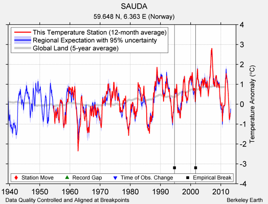 SAUDA comparison to regional expectation