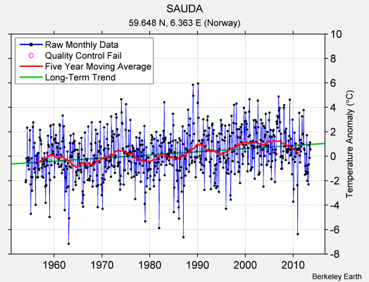 SAUDA Raw Mean Temperature