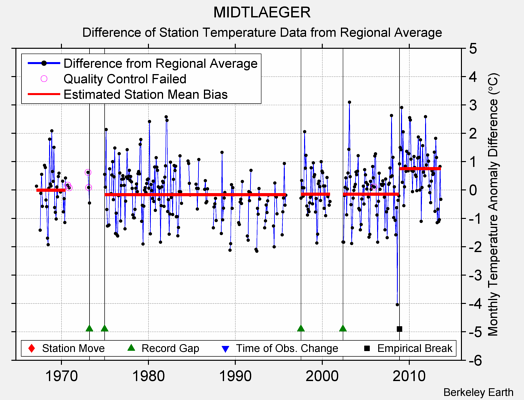 MIDTLAEGER difference from regional expectation