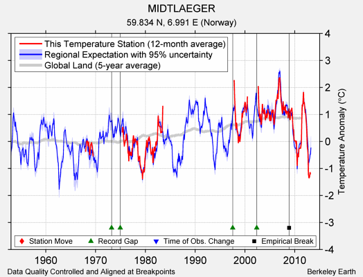 MIDTLAEGER comparison to regional expectation