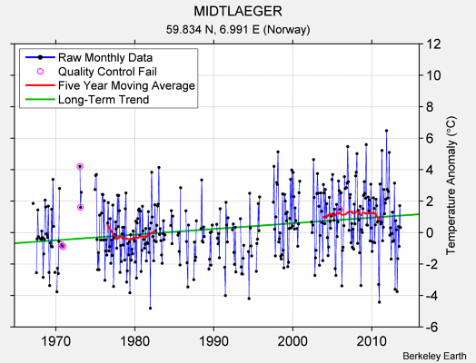 MIDTLAEGER Raw Mean Temperature