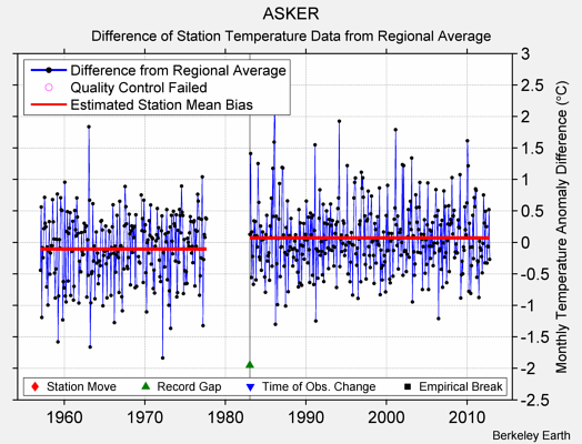 ASKER difference from regional expectation