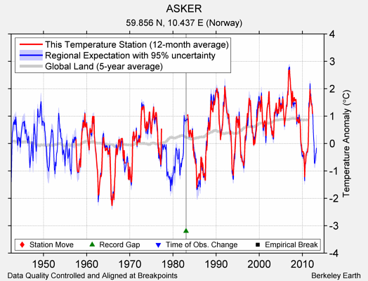 ASKER comparison to regional expectation