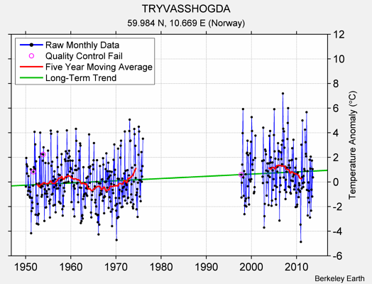 TRYVASSHOGDA Raw Mean Temperature