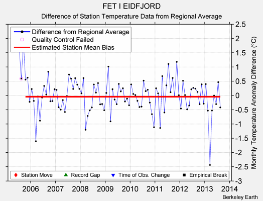 FET I EIDFJORD difference from regional expectation