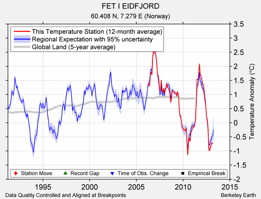 FET I EIDFJORD comparison to regional expectation