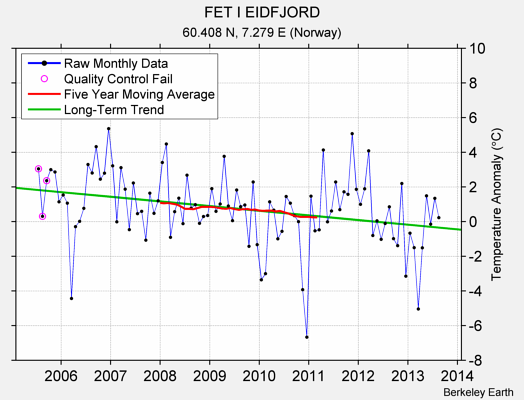 FET I EIDFJORD Raw Mean Temperature