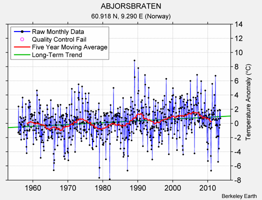 ABJORSBRATEN Raw Mean Temperature