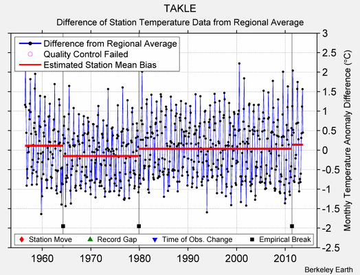 TAKLE difference from regional expectation