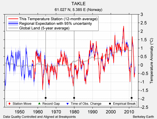 TAKLE comparison to regional expectation