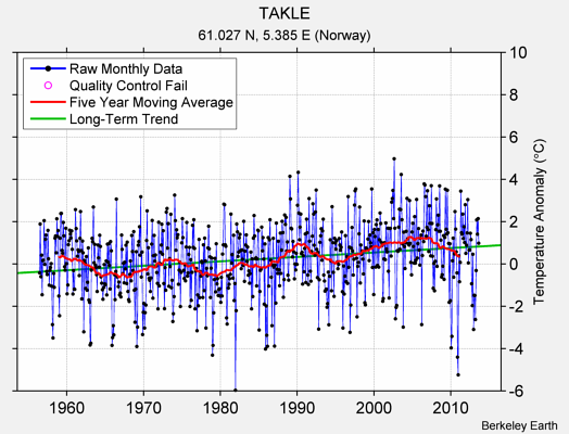 TAKLE Raw Mean Temperature