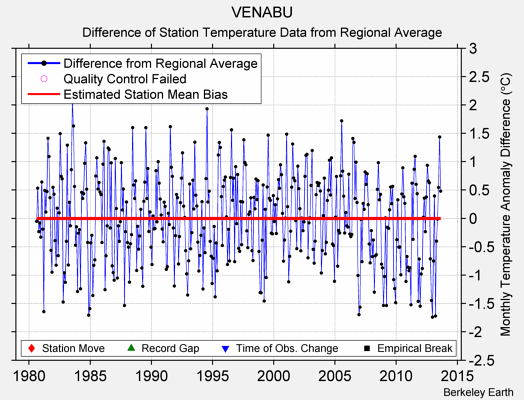 VENABU difference from regional expectation