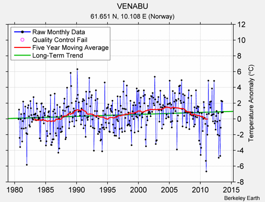 VENABU Raw Mean Temperature