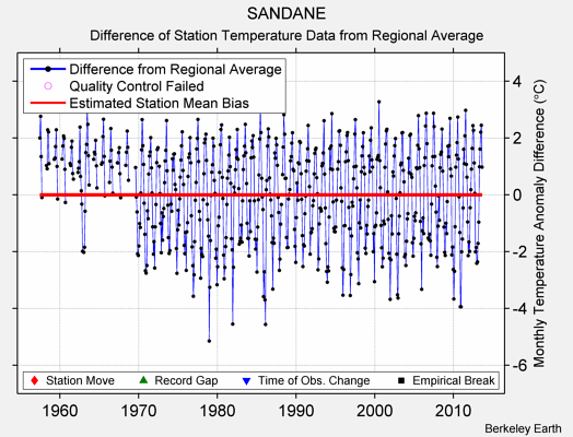 SANDANE difference from regional expectation