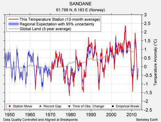 SANDANE comparison to regional expectation