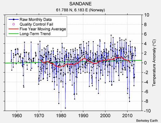 SANDANE Raw Mean Temperature