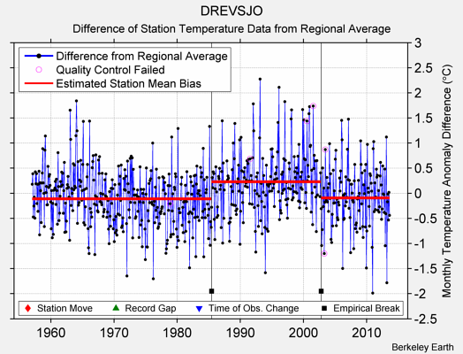 DREVSJO difference from regional expectation