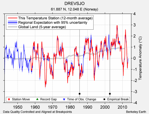 DREVSJO comparison to regional expectation