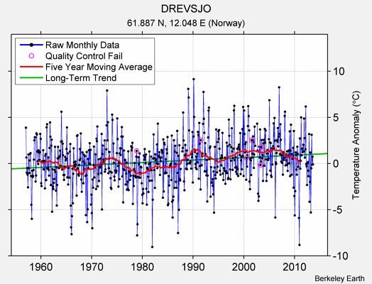 DREVSJO Raw Mean Temperature