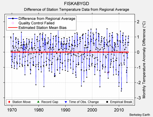 FISKABYGD difference from regional expectation