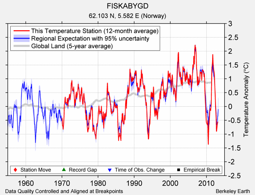 FISKABYGD comparison to regional expectation