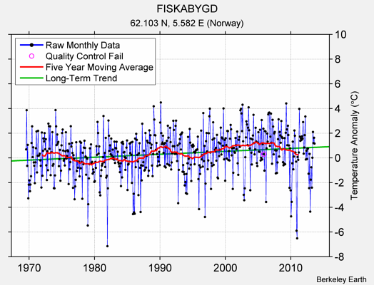 FISKABYGD Raw Mean Temperature