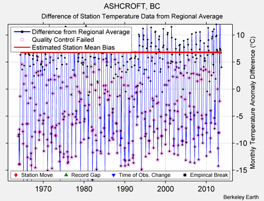 ASHCROFT, BC difference from regional expectation