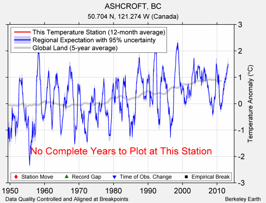 ASHCROFT, BC comparison to regional expectation