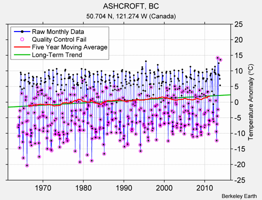 ASHCROFT, BC Raw Mean Temperature