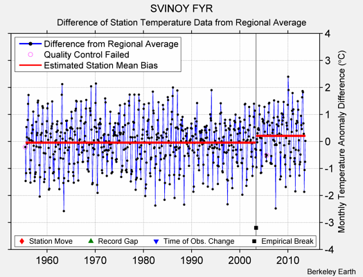 SVINOY FYR difference from regional expectation