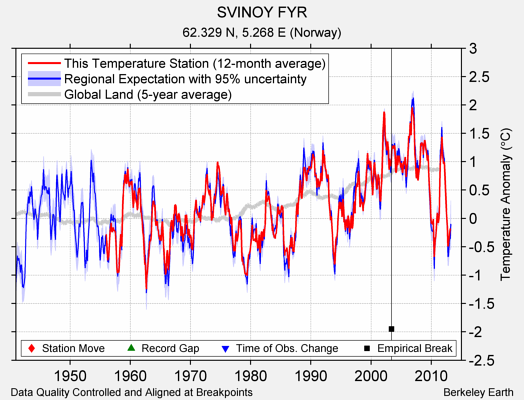 SVINOY FYR comparison to regional expectation