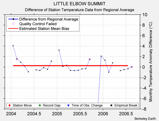 LITTLE ELBOW SUMMIT difference from regional expectation