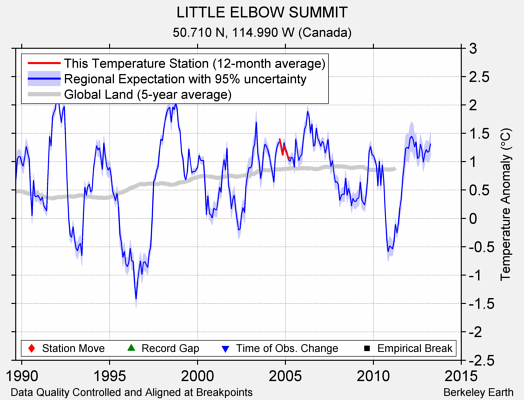 LITTLE ELBOW SUMMIT comparison to regional expectation