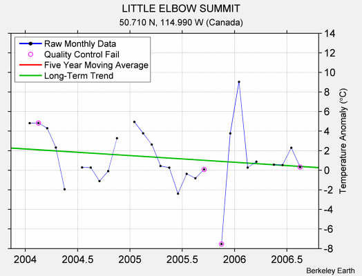 LITTLE ELBOW SUMMIT Raw Mean Temperature