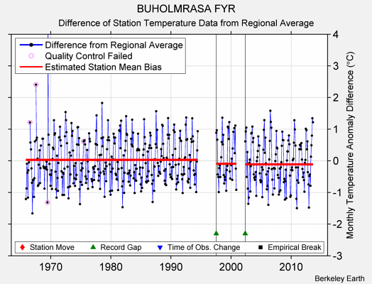 BUHOLMRASA FYR difference from regional expectation