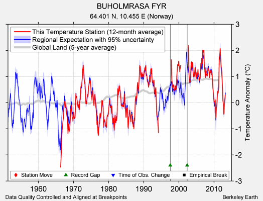 BUHOLMRASA FYR comparison to regional expectation