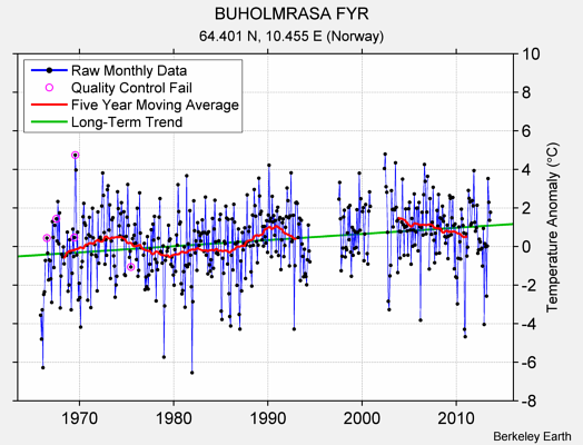 BUHOLMRASA FYR Raw Mean Temperature