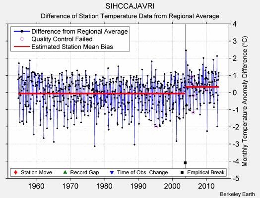 SIHCCAJAVRI difference from regional expectation