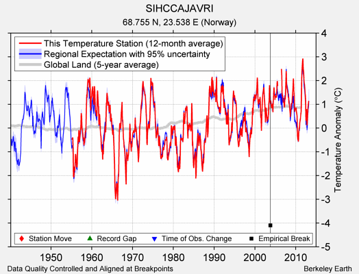 SIHCCAJAVRI comparison to regional expectation